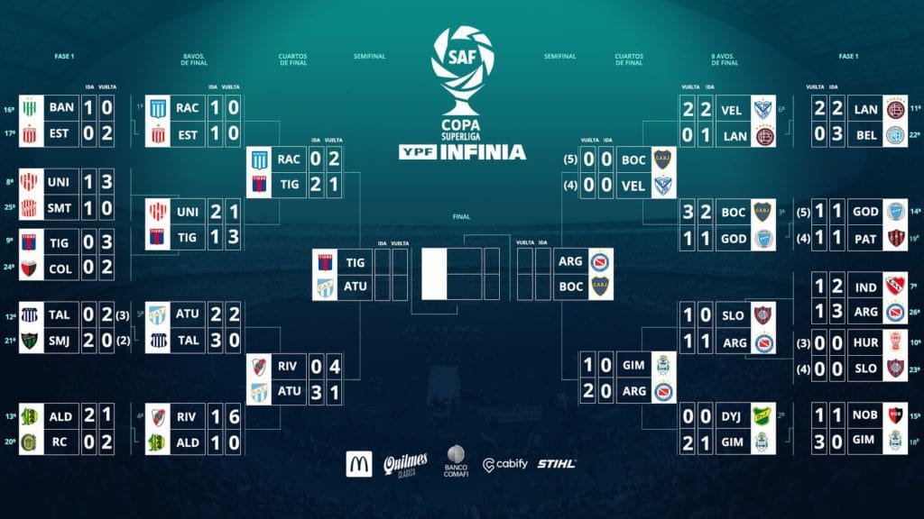 Tableau de la Copa Superliga
