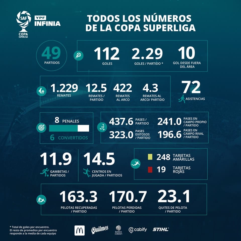 Tous les chiffres de la Copa Superliga 2019