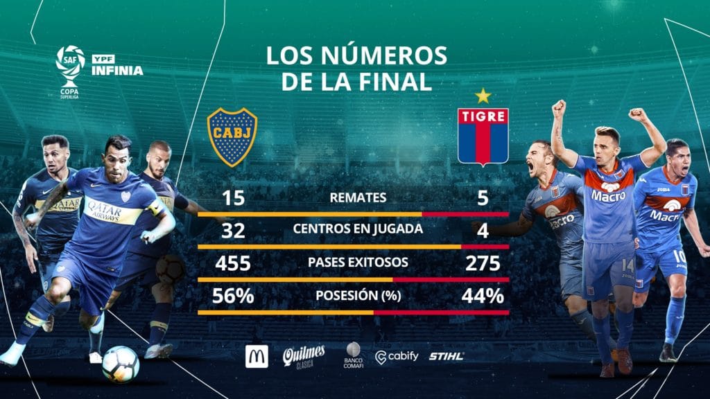 Les statistiques de la finale