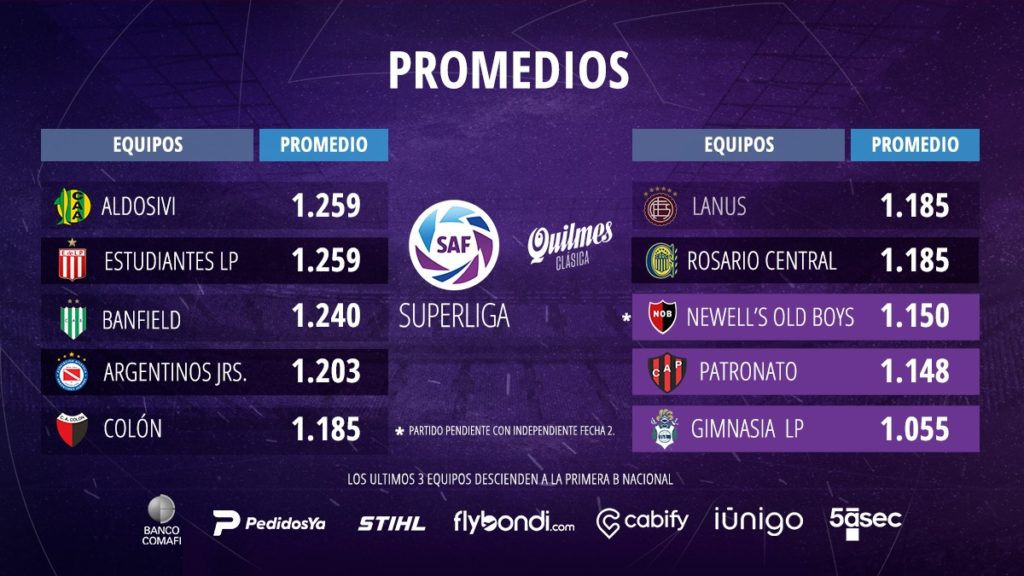 Classement Promedios après 2 journées de Superliga Argentina