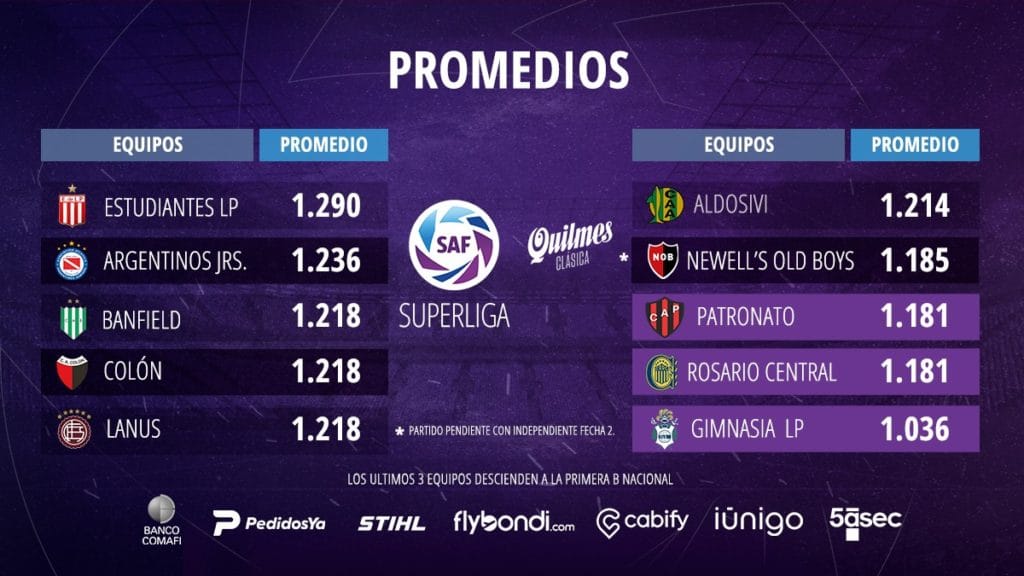 Classement Promedios après 3 journées de Superliga Argentina