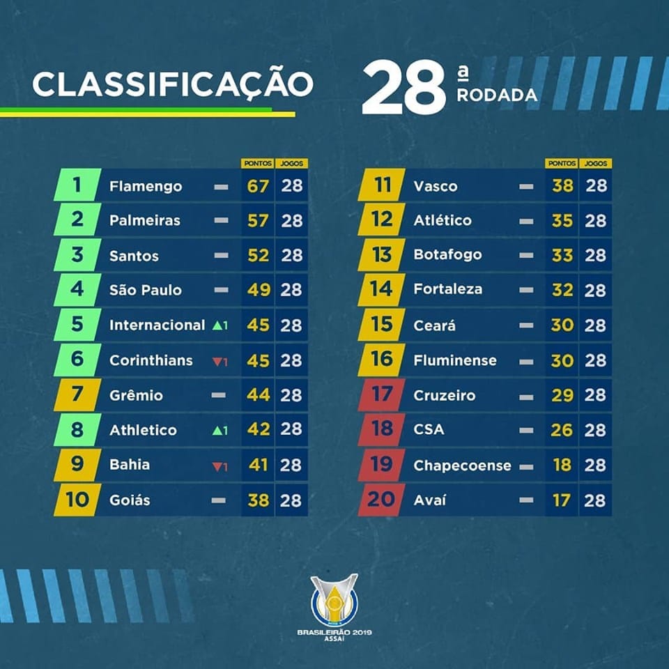 Classement du Brasileirão à la 28e journée