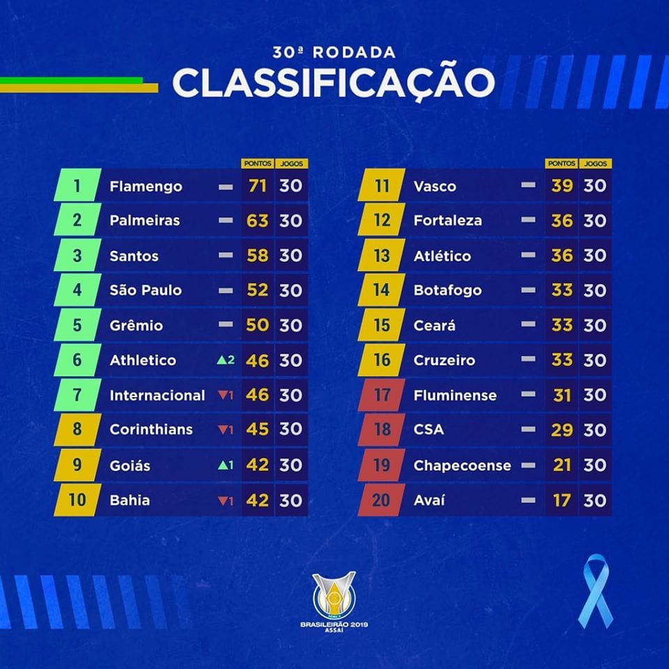 Classement du Brasileirão 2019 à la 30e journée