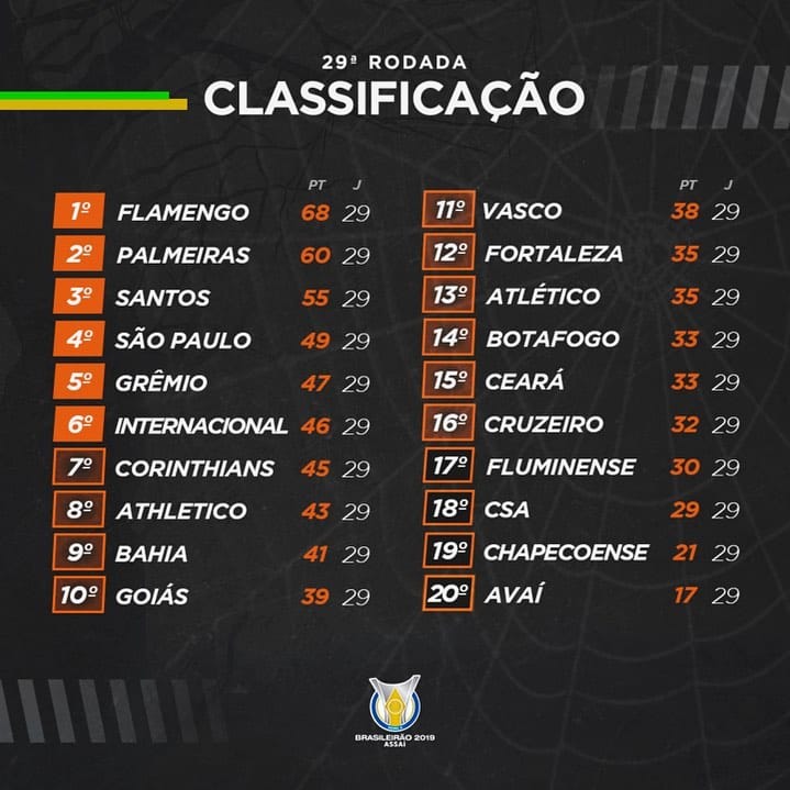 Classement du Brasileirão à la 29e journée