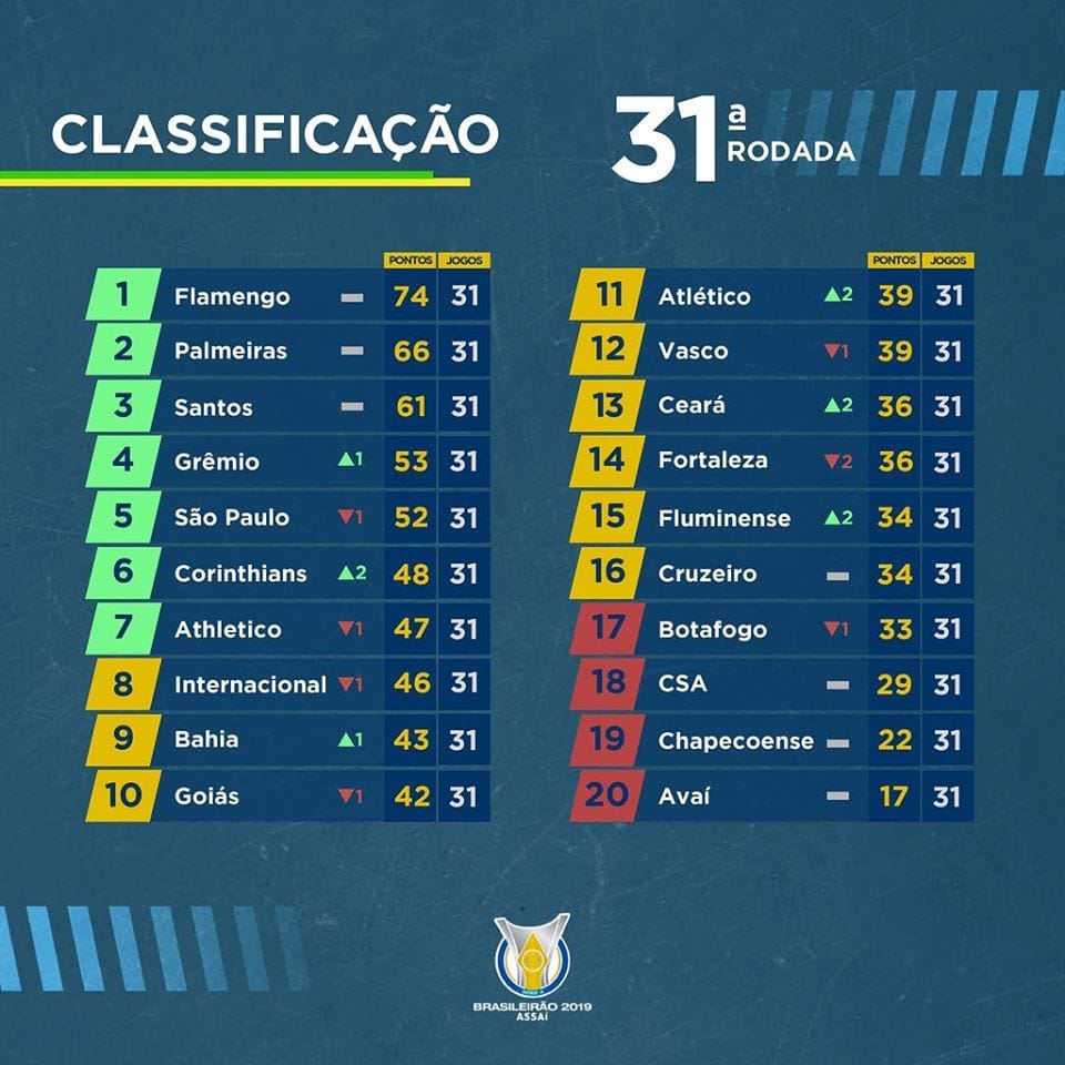 Classement du Brasileirão 2019 à la 31e journée