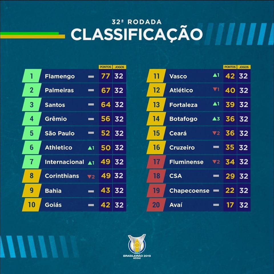 Classement du Brasileirão à la 32e journée