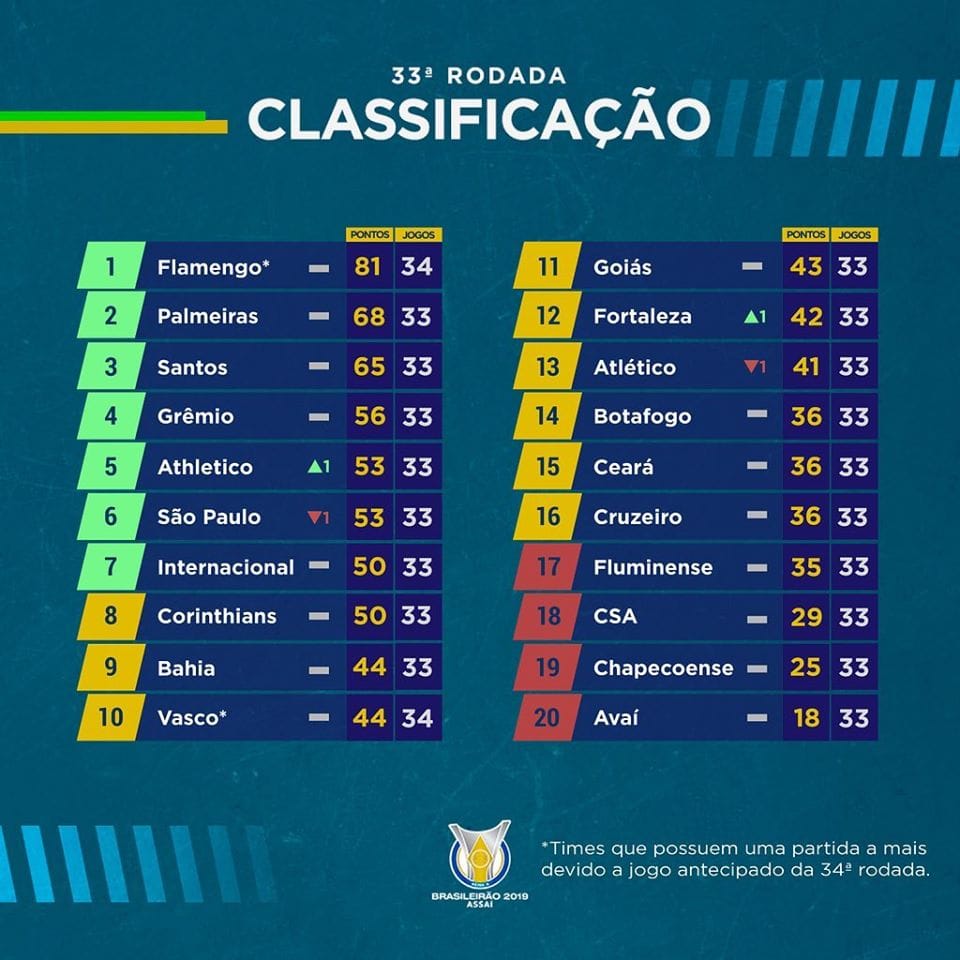Le classement du Brasileirão 2019 à la 33e journée