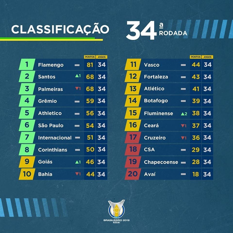 Classement du brasileirão 2019 à la 34e journée