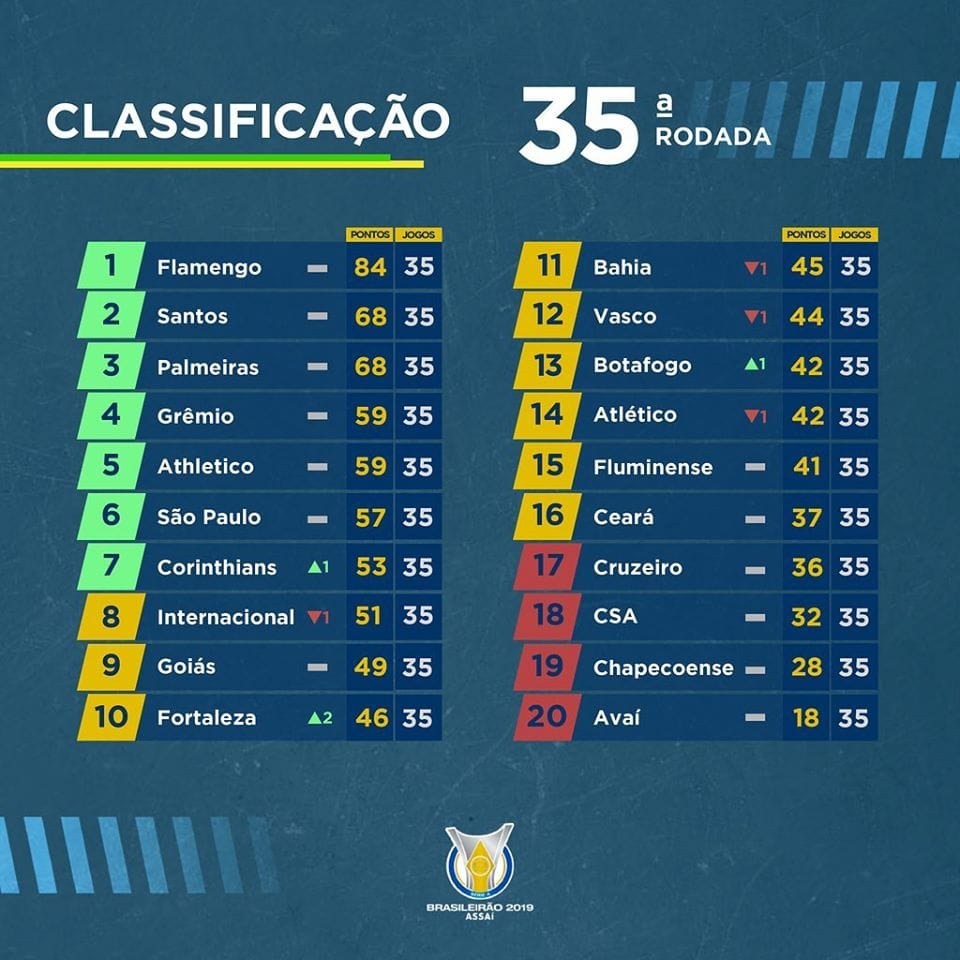 classement du brasileirão à la 35e journée