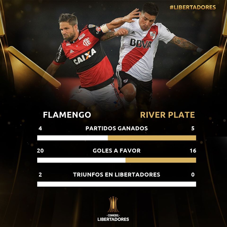 Historique des rencontres entre Flamengo et River Plate