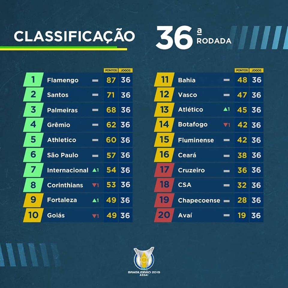 Le classement du brasileirão 2019 à la 36e journée