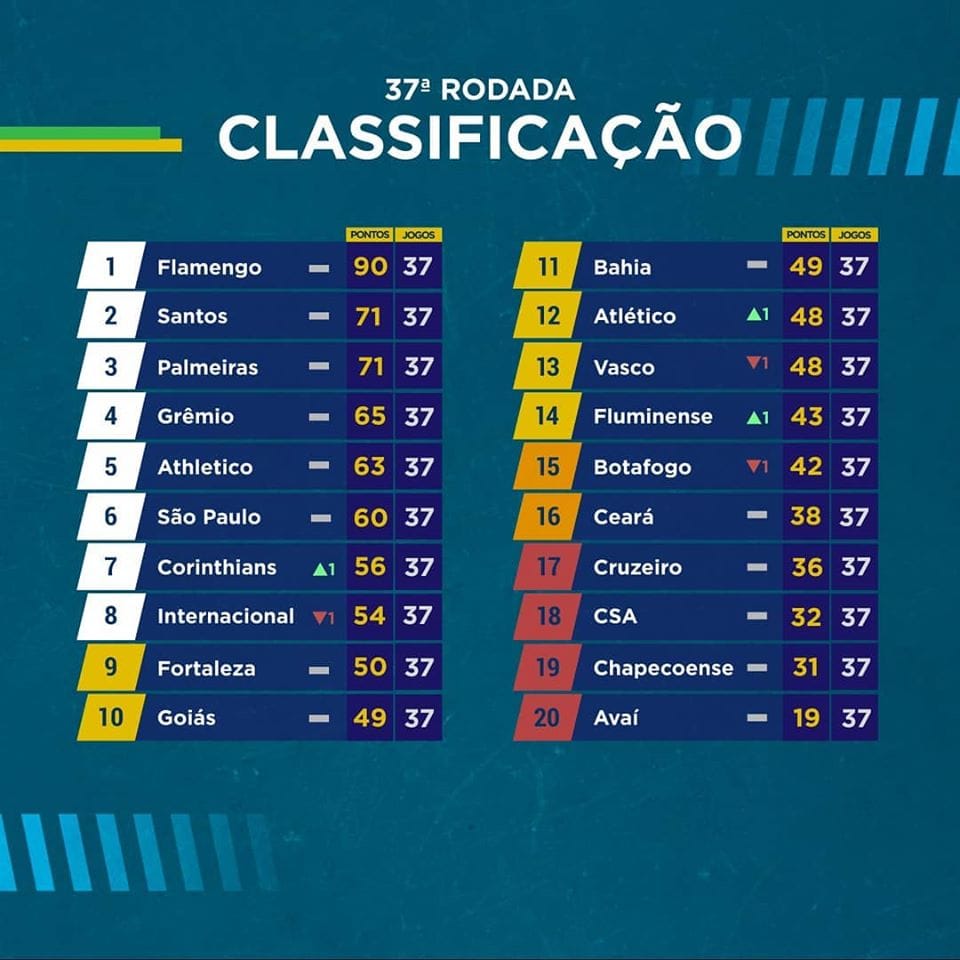 Le classement du brasileirao 2019 à la journée 37