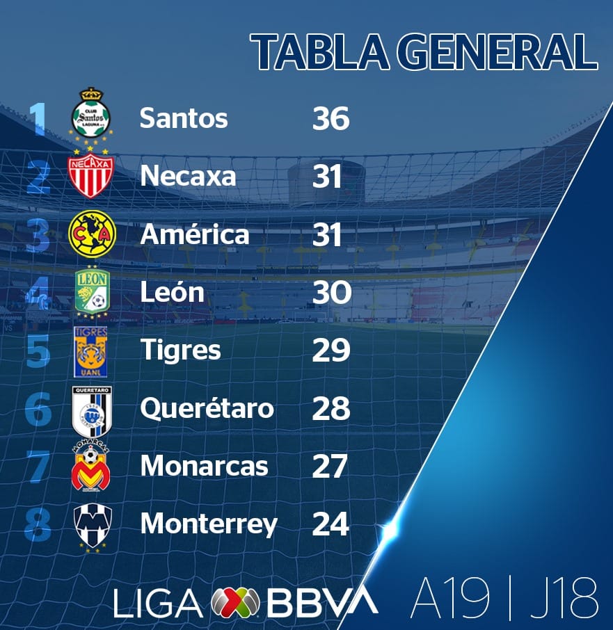 Le classement de Liga MX Apertura 2019 à la 18e journée