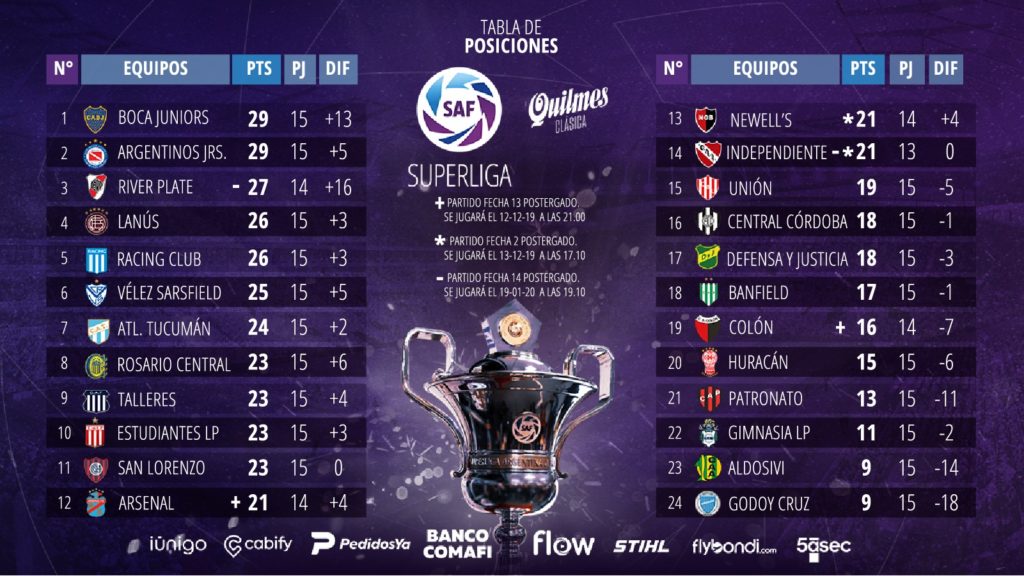Le classement de Superliga Argentina à la 15e journée