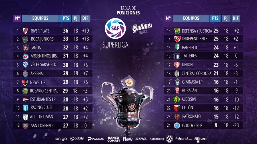 Le classement de Superliga Argentina 2020 à la 18e journée