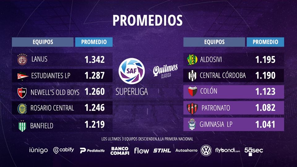 Les promedios à la 21e journée de Superliga Argentina 2019-2020