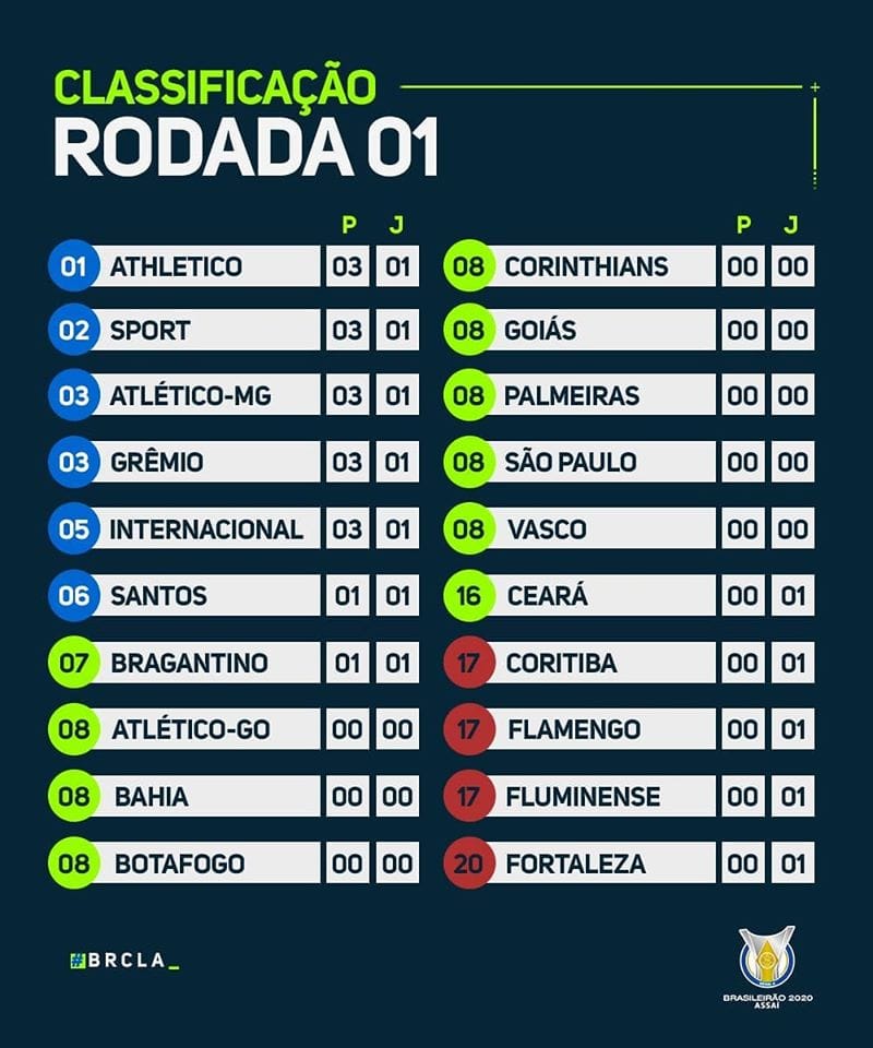Le classement du Brasileirão 2020 à la 1e journée