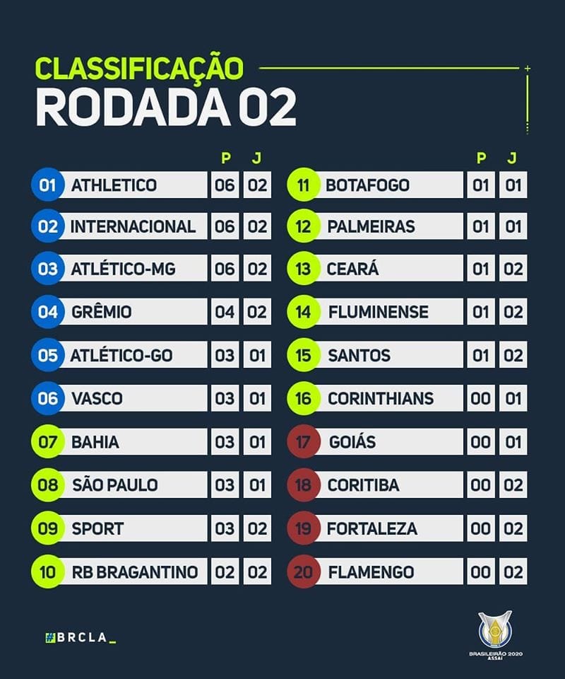 Le classement du Brasileirão 2020 à la 2e journée