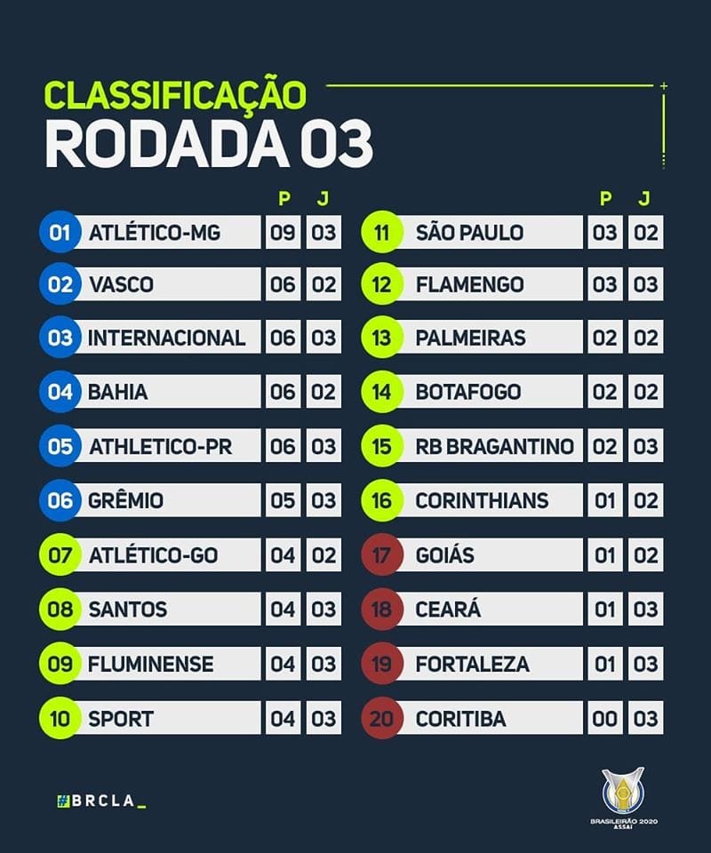 Classement du Brasileirão 2020 à la 3e journée