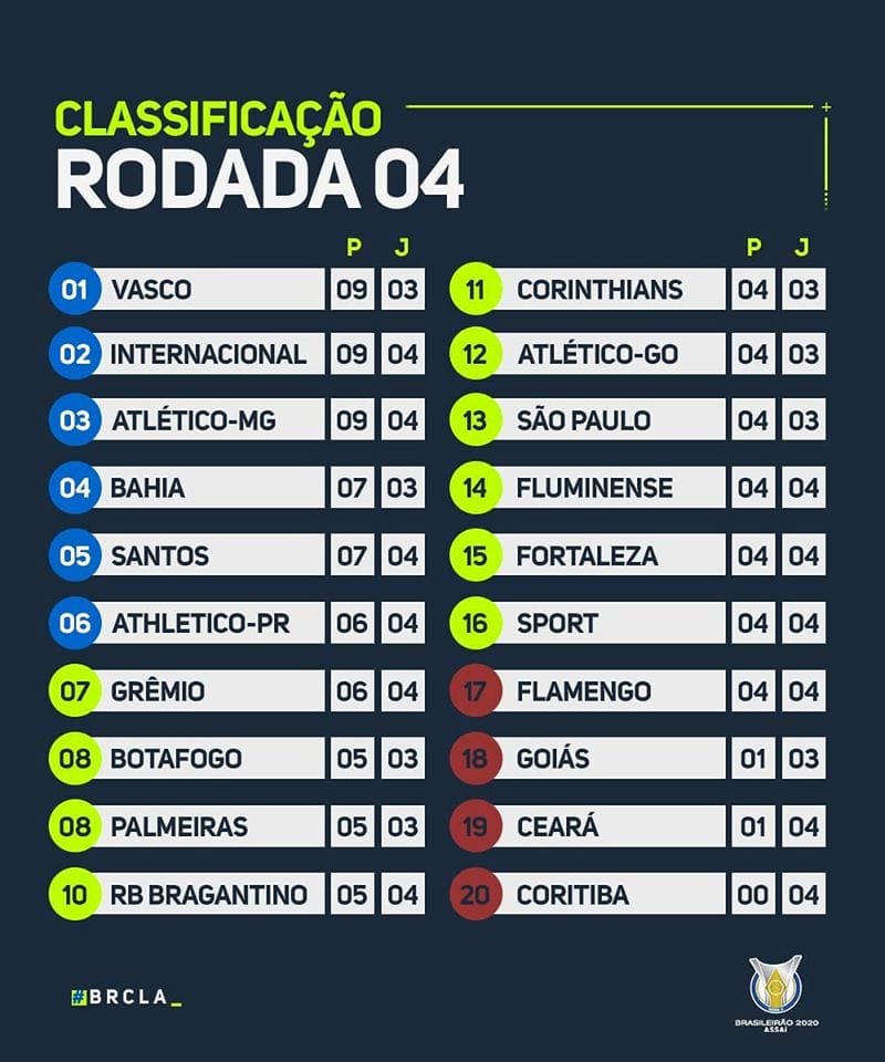 Classement du Brasileirão 2020 à la 4e journée
