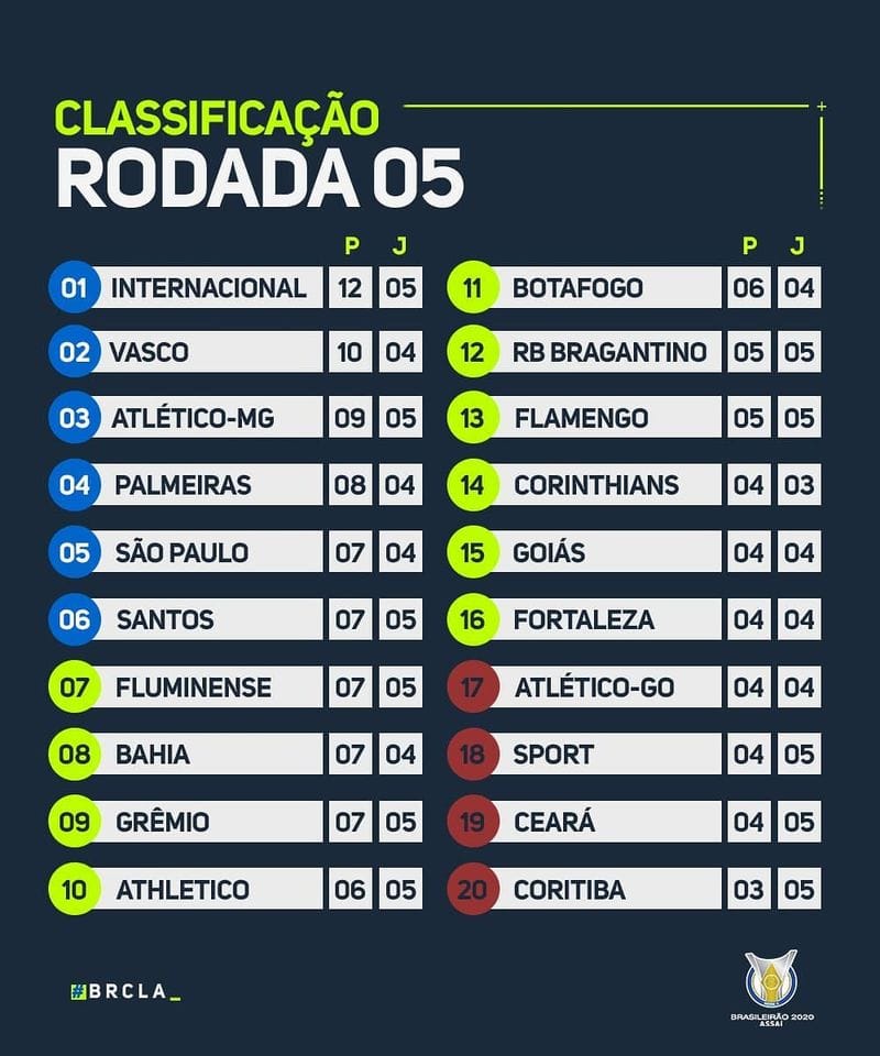 Classement du Brasileirão 2020 à la 5e journée