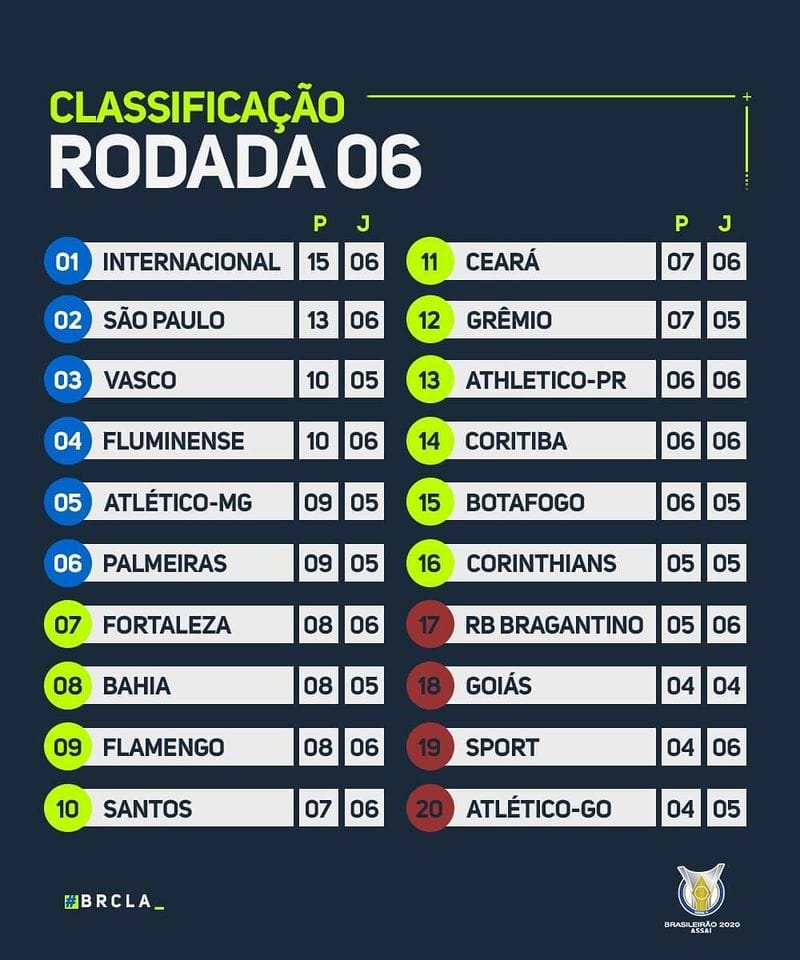 Le classement du Championnat Brésilien 2020 à la 6e journée