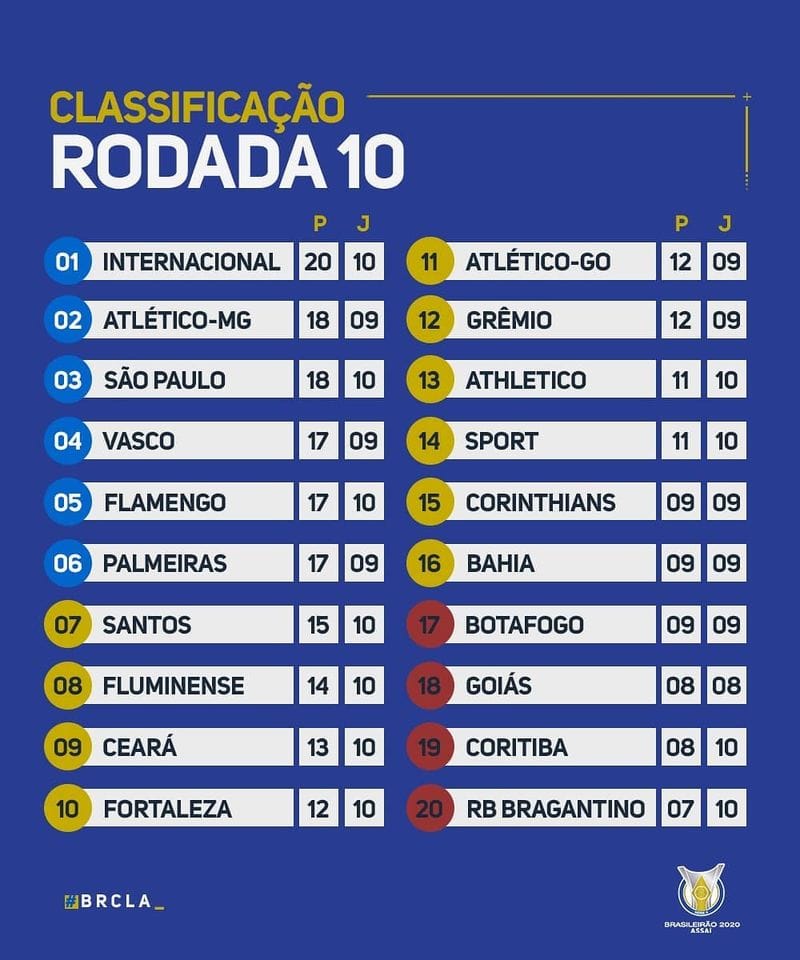 Le classement du Brasileirão 2020 à la 10e journée