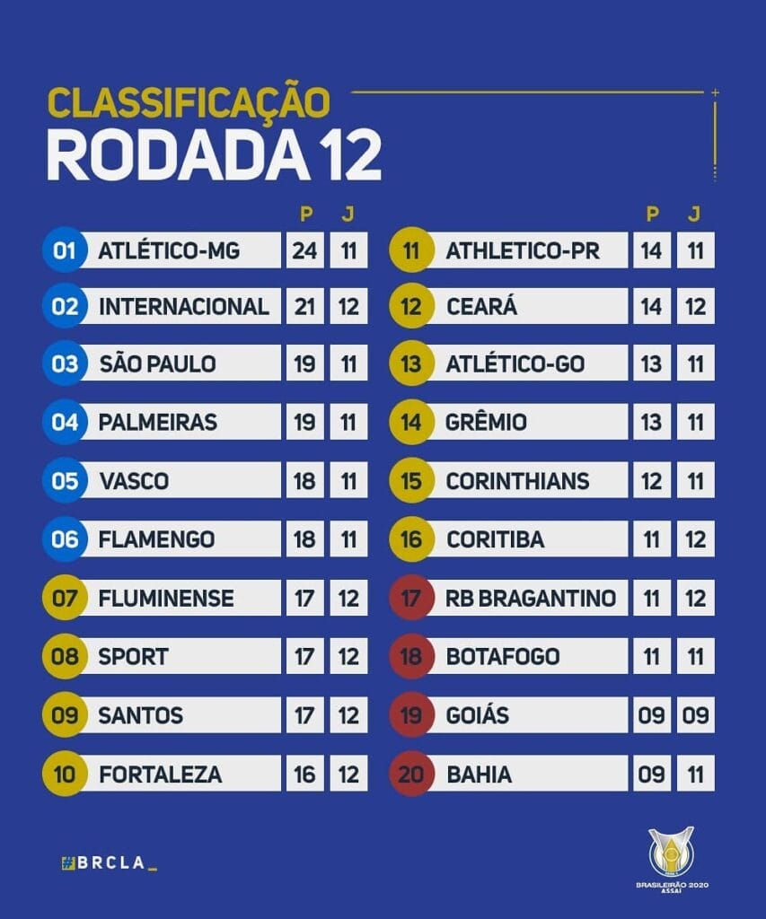 Le classement du Brasileirão 2020 à la 12e journée