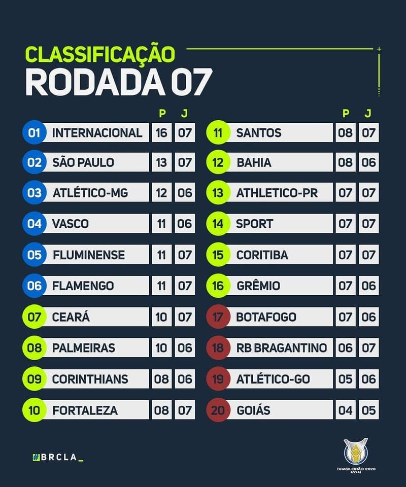 Le classement du championnat brésilien 2020 à la 7e journée