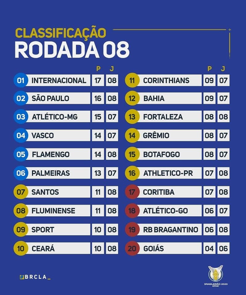 Le classement du Brasileirão 2020 à la 8e journée