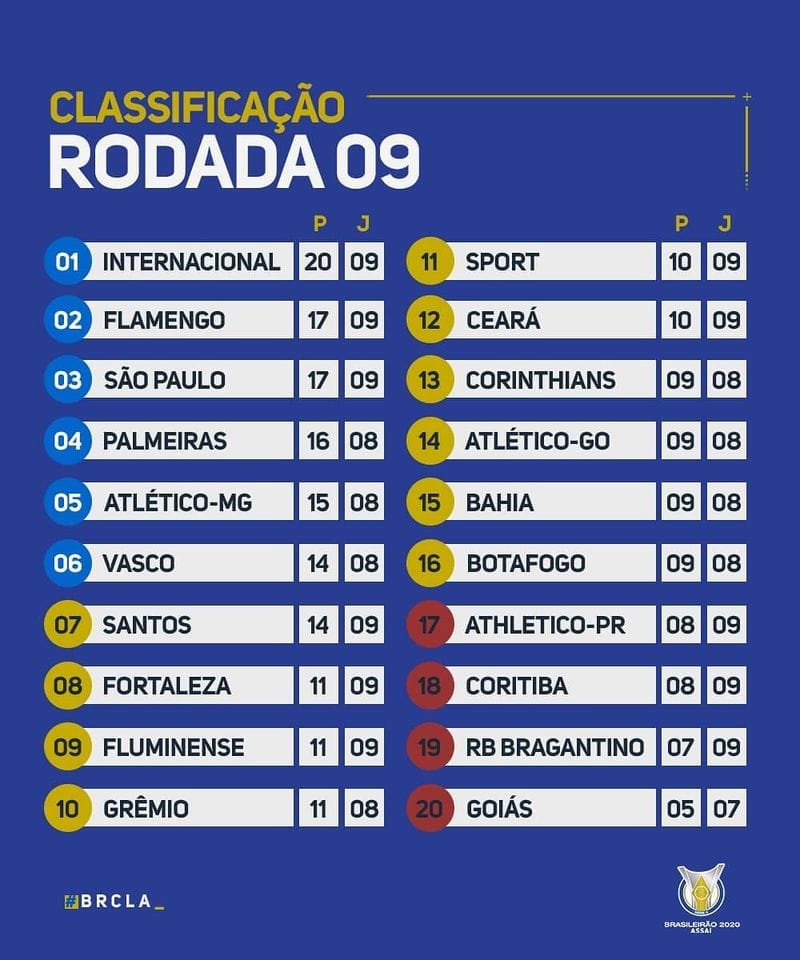 Le classement du Brasileirão 2020 à la 9e journée