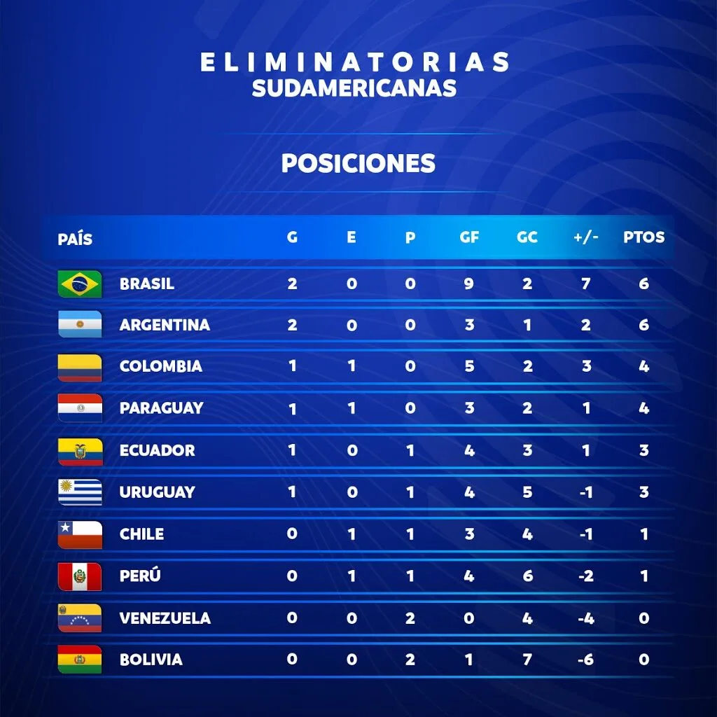 Le classement des éliminatoires de la zone AmSud à la fin de la 2e journée