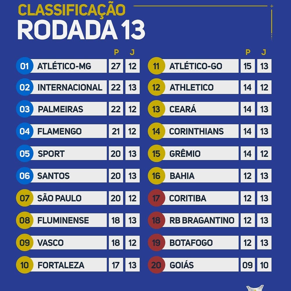 Le classement du Brasileirão 2020 à la 13e journée