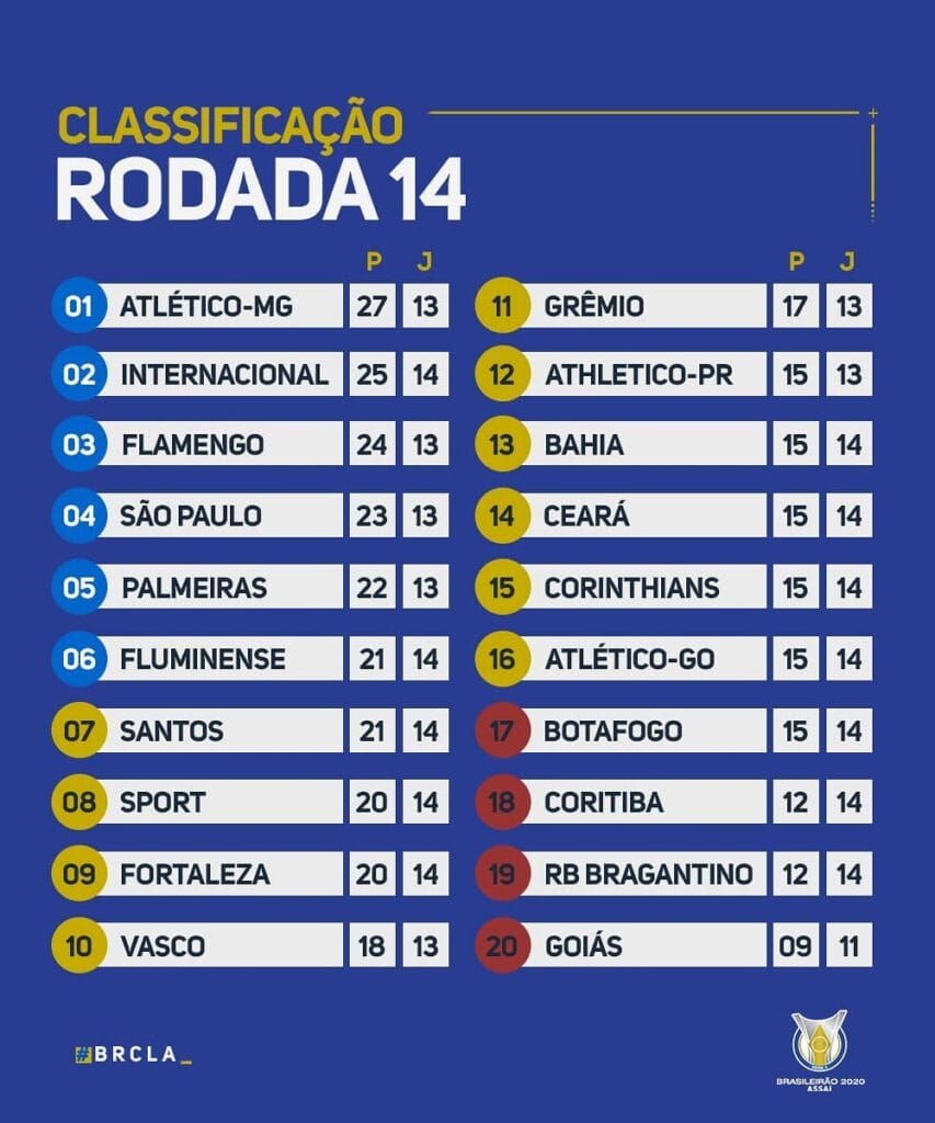 Classement du Brasileirão 2020 à la 14e journée