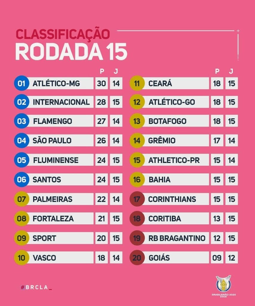 Classement du Brasileirão 2020 à la 15e journée