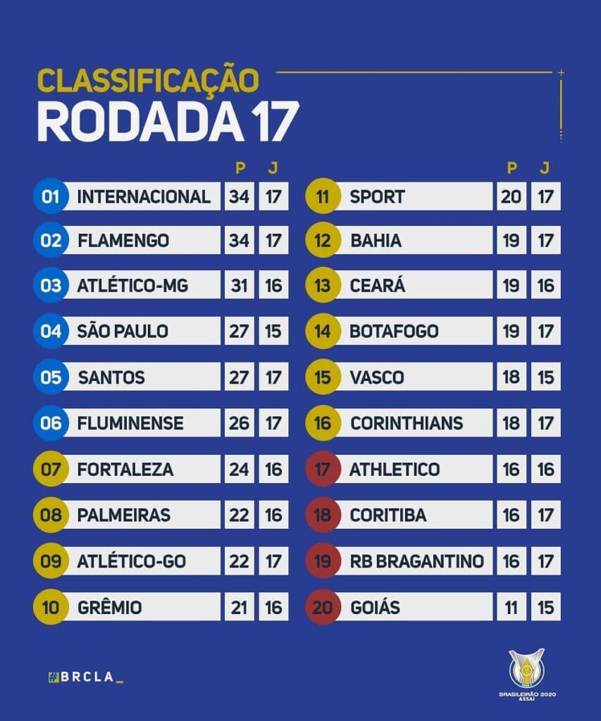 Classement du Brasileirão 2020 à la 17e journée