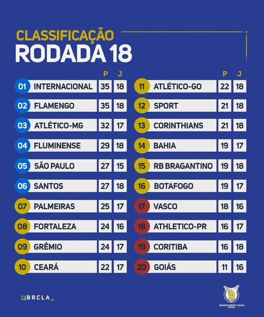 Le classement du brasileirão 2020 à la 18e journée