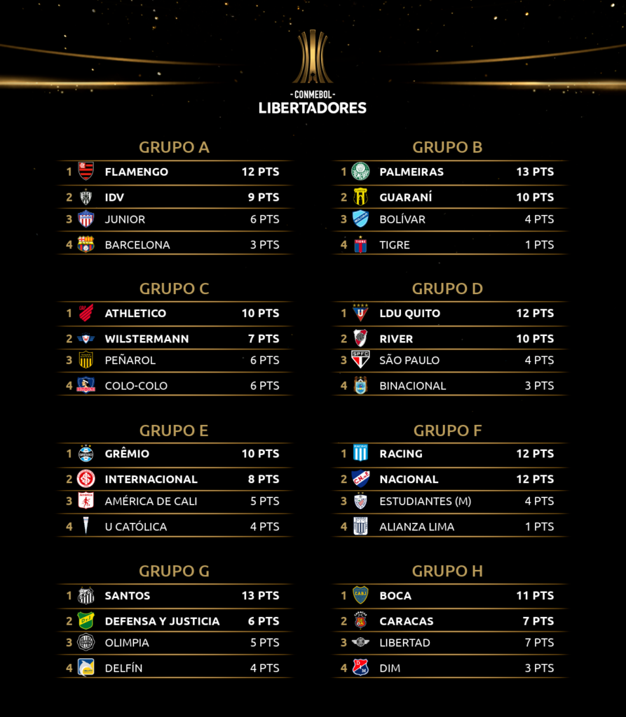 Les classements de Copa Libertadores 2020 à la 5e journée