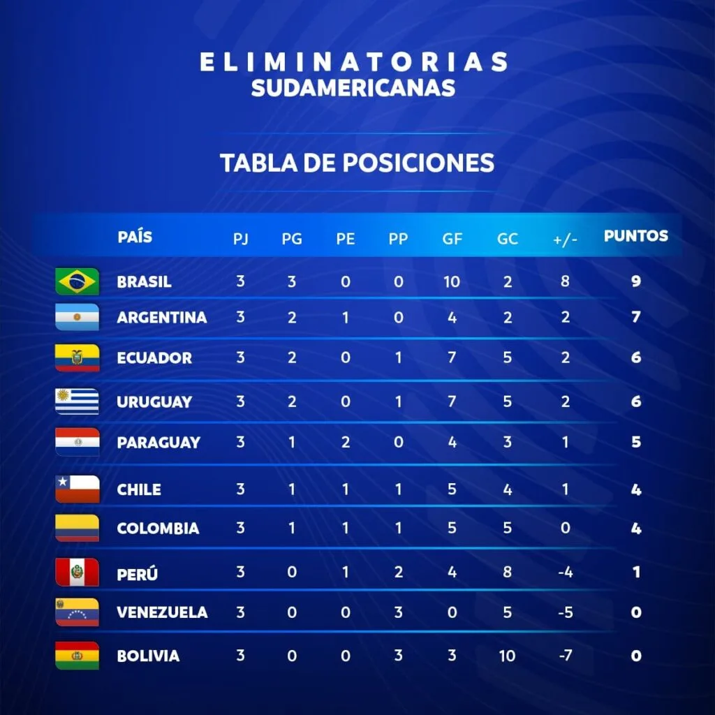 Le classement des Eliminatoires zone AmSud à la troisième journée