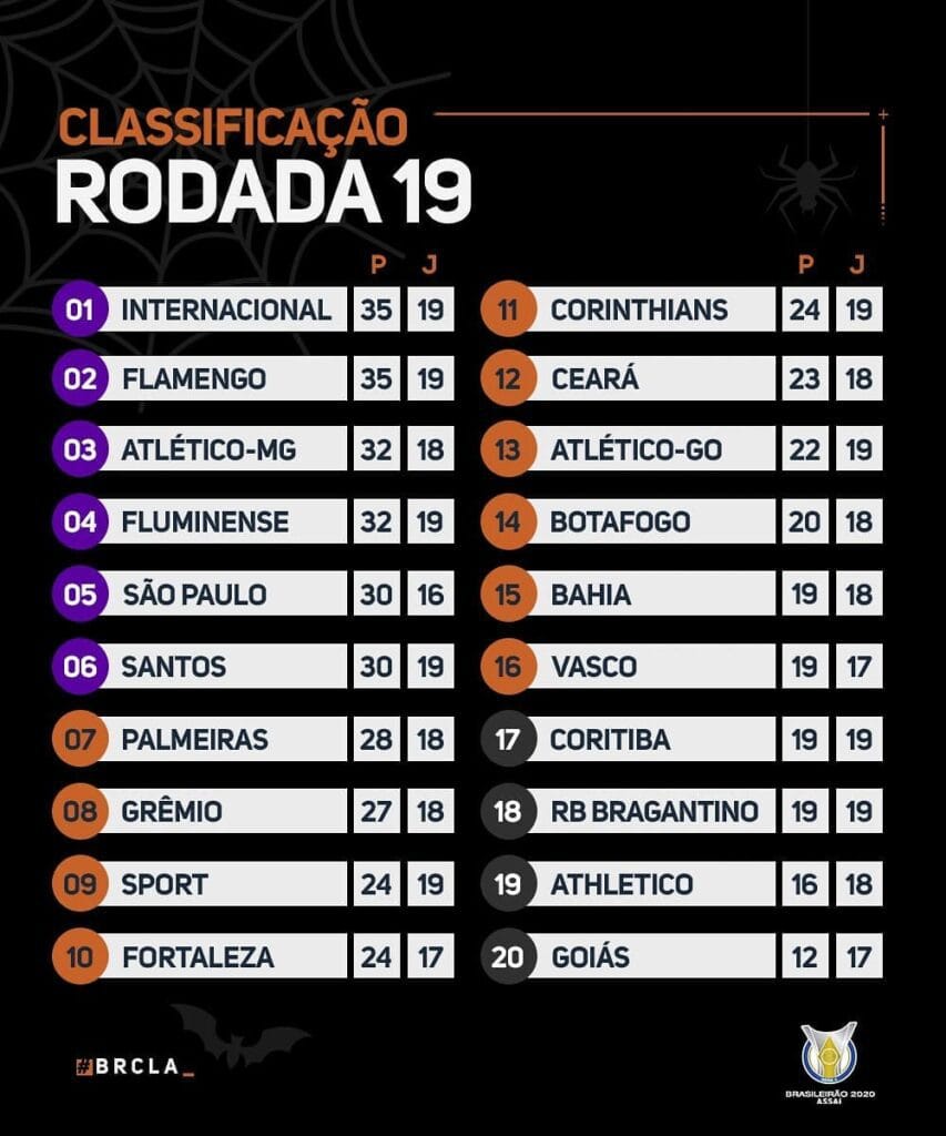 Le classement du Brasileirão 2020 à la 19e journée