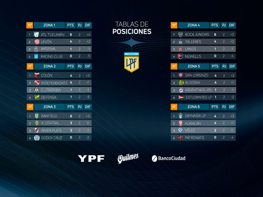 Les classements à la fin de la journée 2 de la Fase Clasificación de la Copa de la Liga Profesional