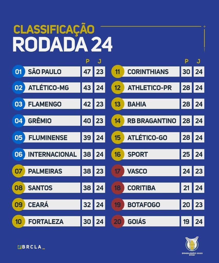 Le classement du Brasileirão 2020 à la 24e journée