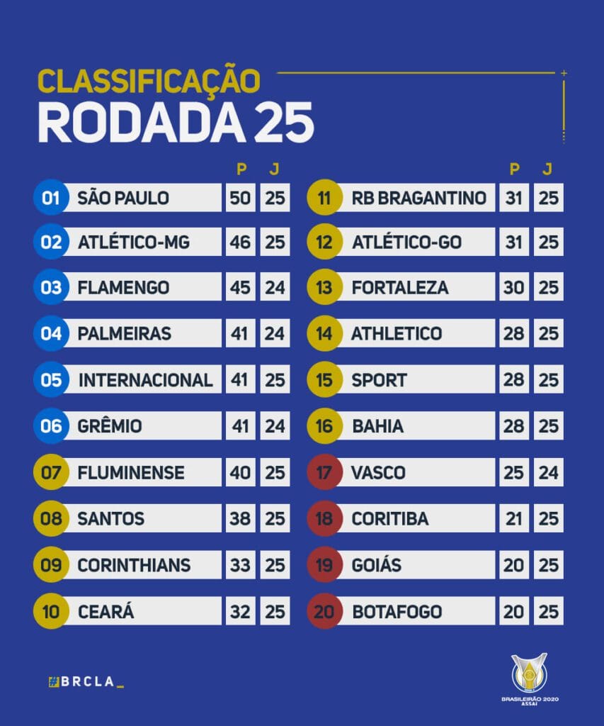 Classement du Brasileirão 2020 à la 25e journée