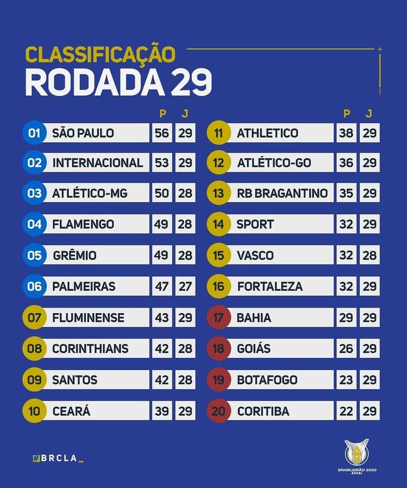 Le classement du Brasileirão 2020 à la 29e journée