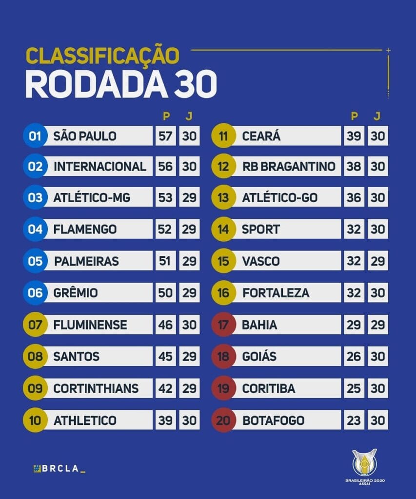 Le classement du Brasileirão 2020 à la 30e journée