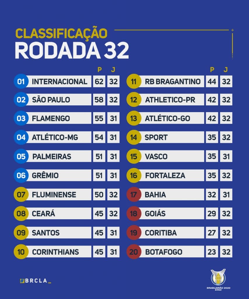 Le classement du Brasileirão 2020 à la 32e journée