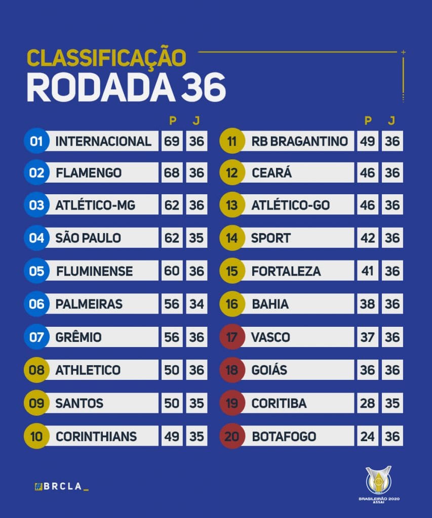 Classement du Brasileirão 2020 à la 36e journée