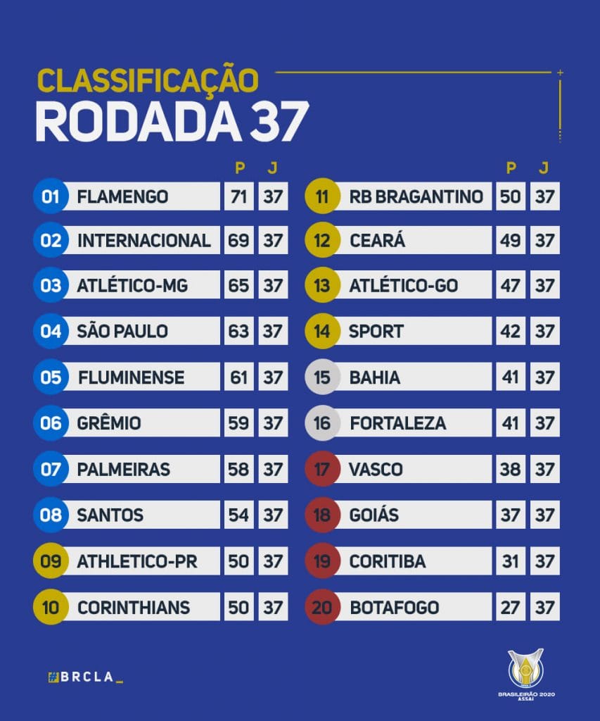 Le classement à la 37e journée du Brasileirão 2020