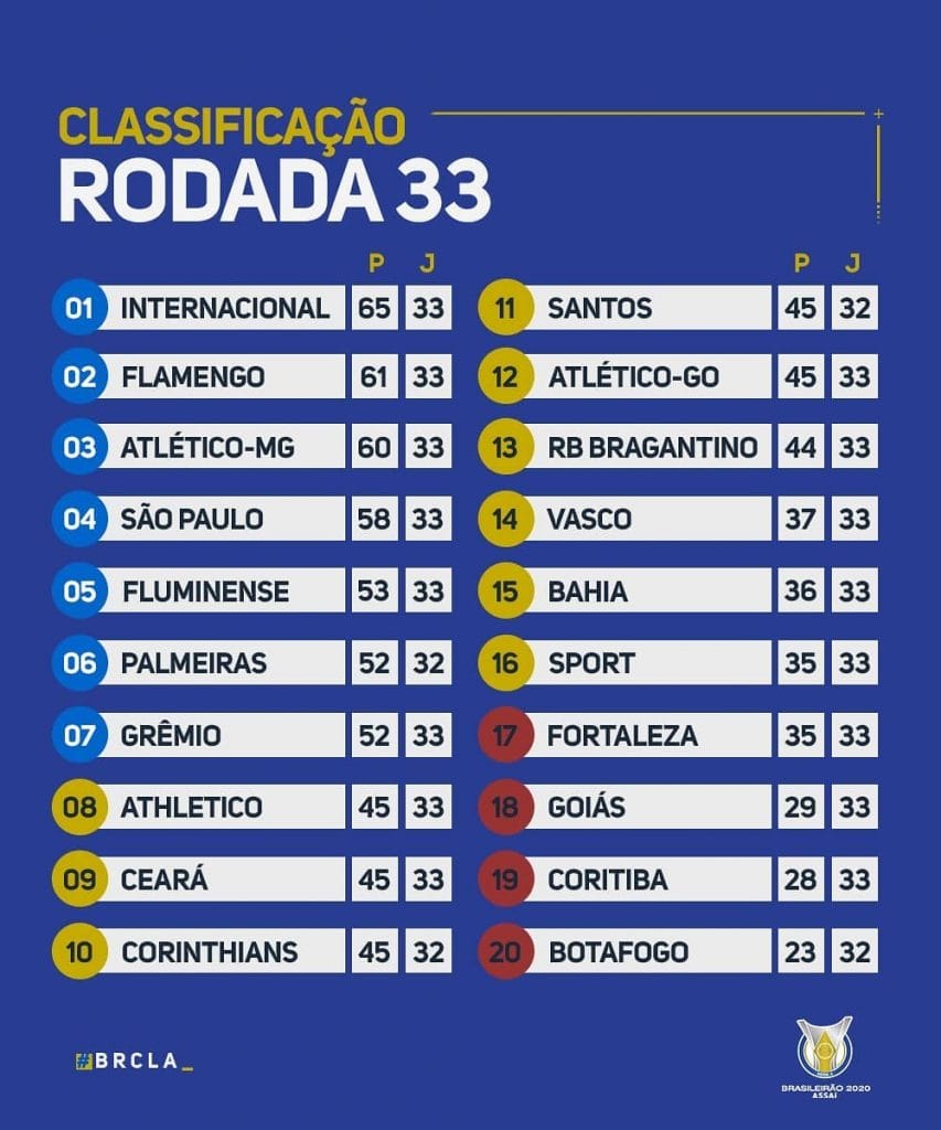 Le classement à la 33e journée du Brasileirão 2020