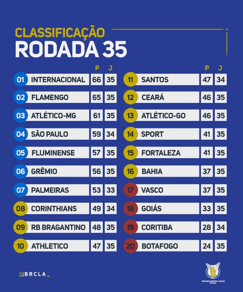 Le classement du Brasileirão 2020 à la 35e journée